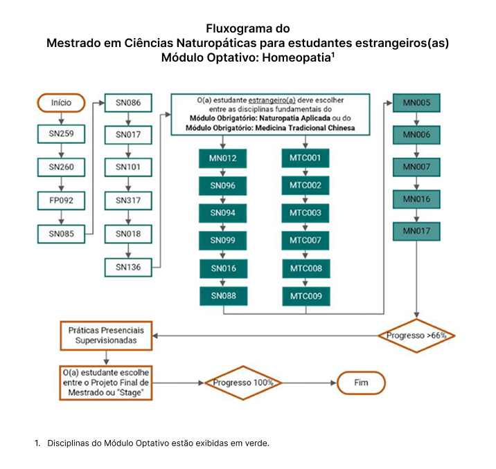 Mestrado em Ciências Naturopáticas para estudantes estrangeiros(as). Módulo Optativo: Homeopatia